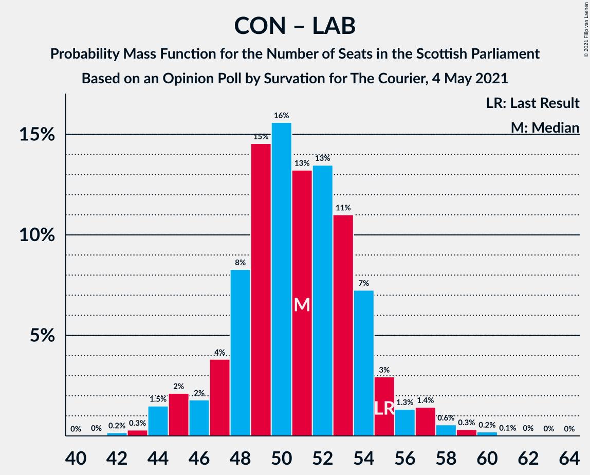 Graph with seats probability mass function not yet produced