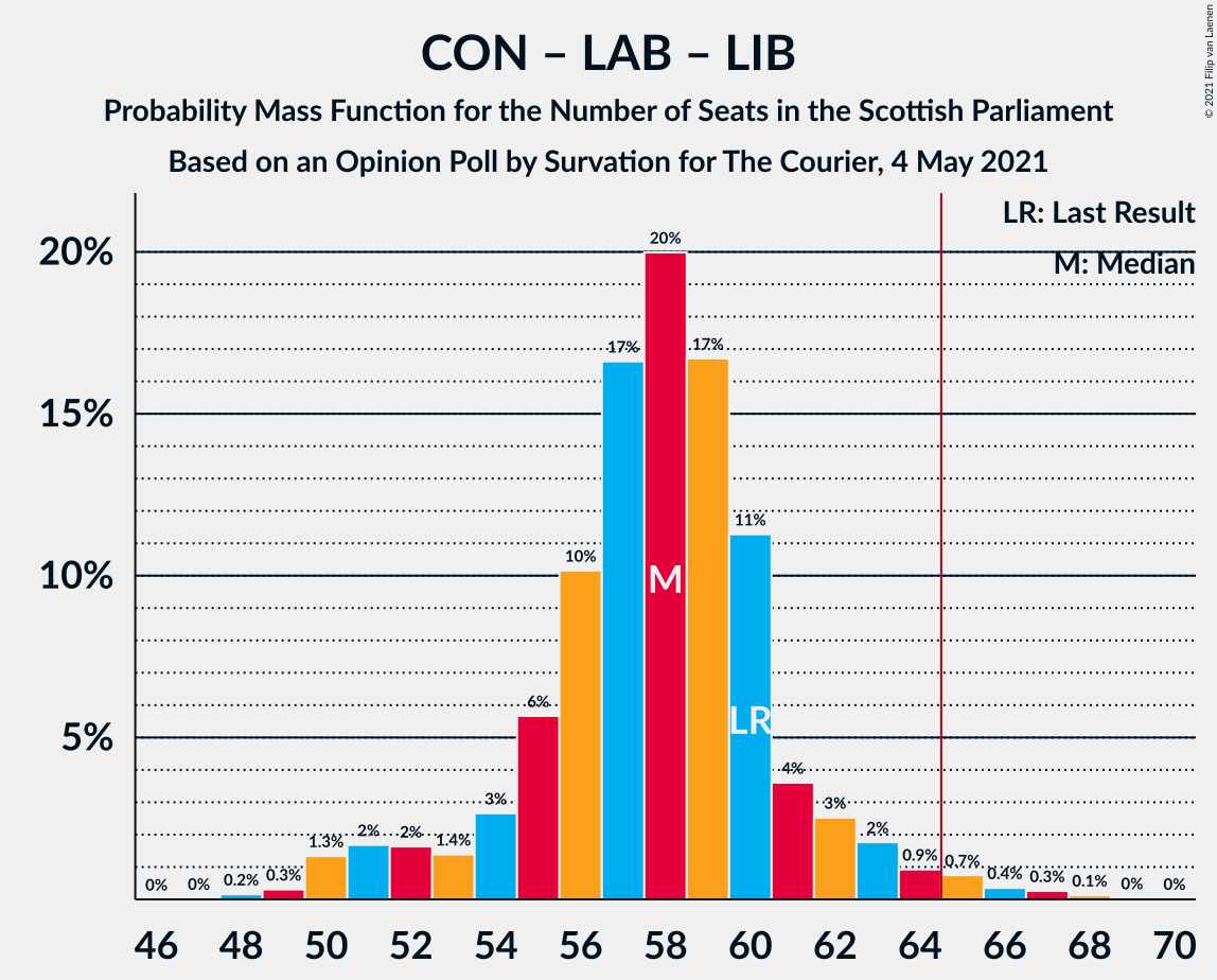 Graph with seats probability mass function not yet produced