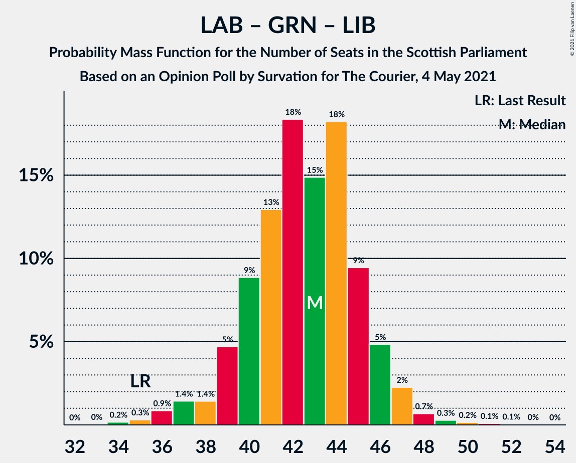 Graph with seats probability mass function not yet produced