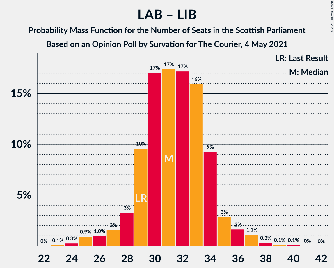 Graph with seats probability mass function not yet produced