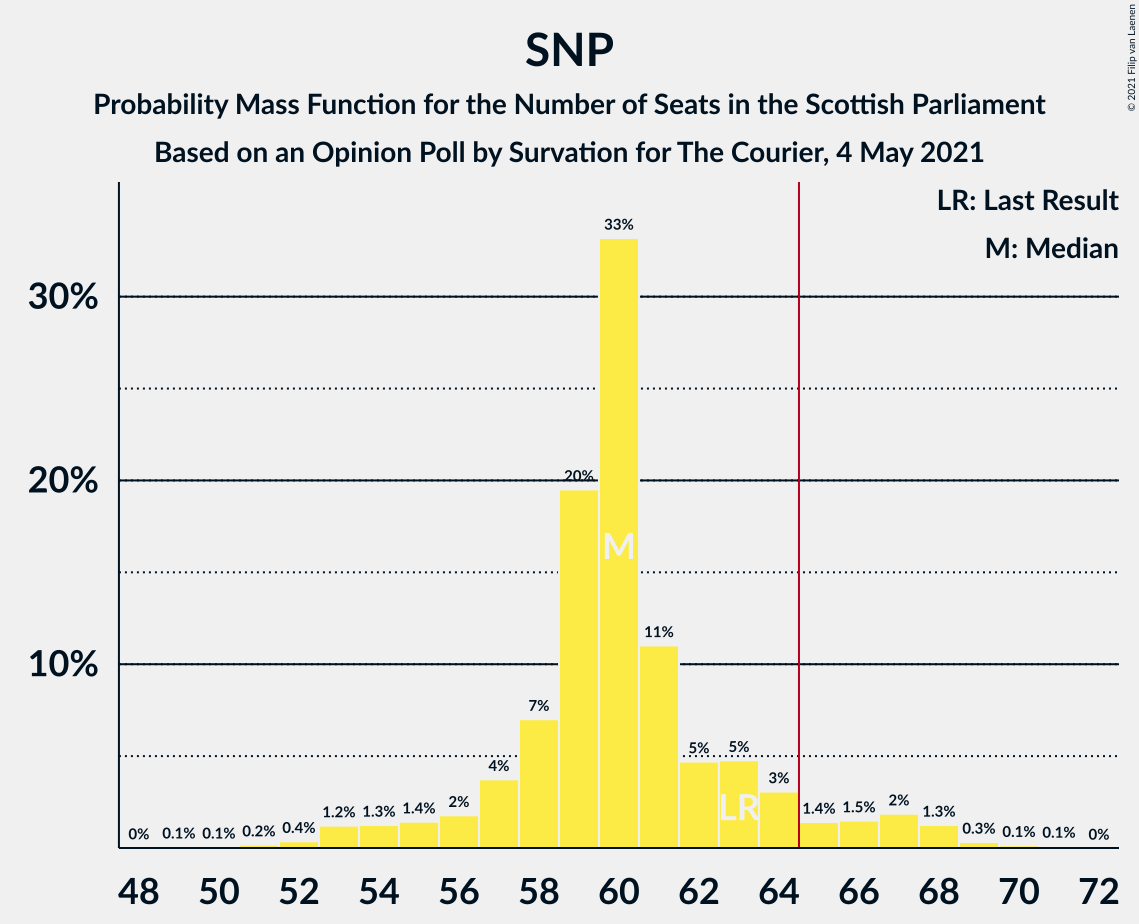 Graph with seats probability mass function not yet produced