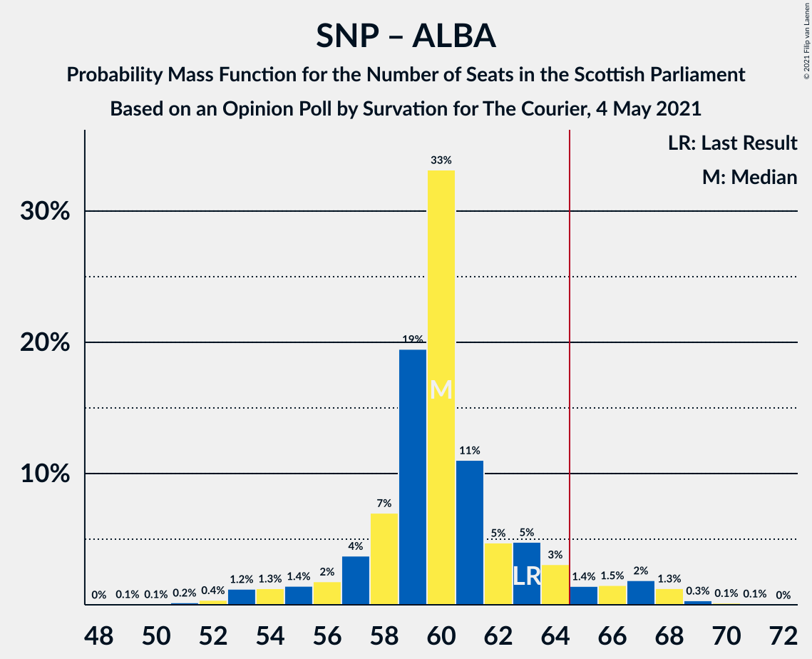 Graph with seats probability mass function not yet produced