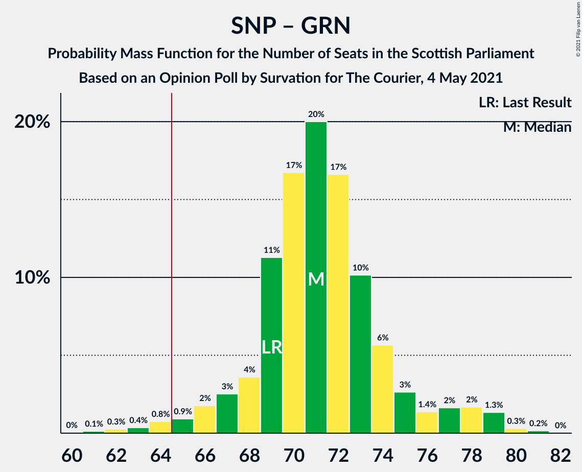 Graph with seats probability mass function not yet produced