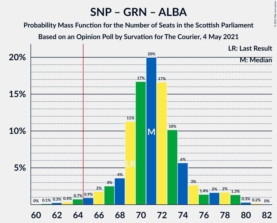 Graph with seats probability mass function not yet produced