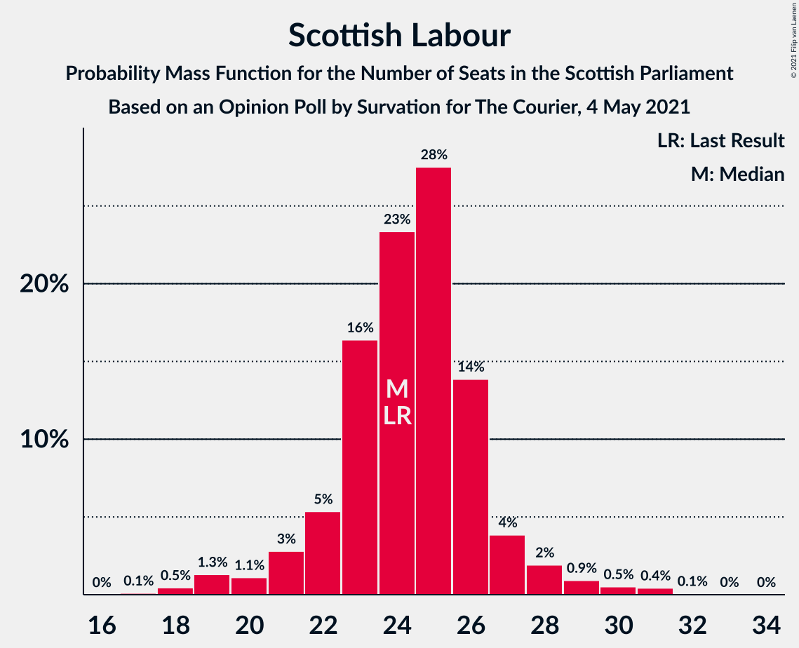 Graph with seats probability mass function not yet produced