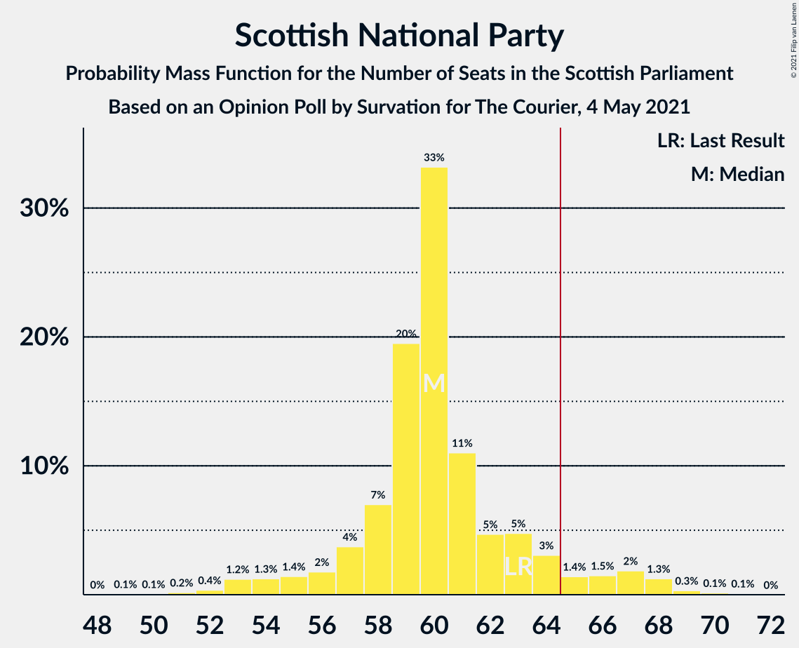 Graph with seats probability mass function not yet produced