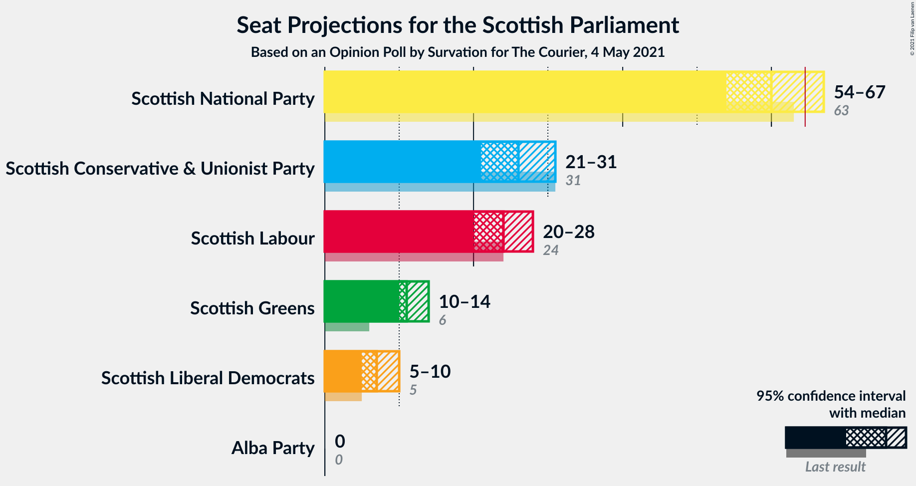 Graph with seats not yet produced