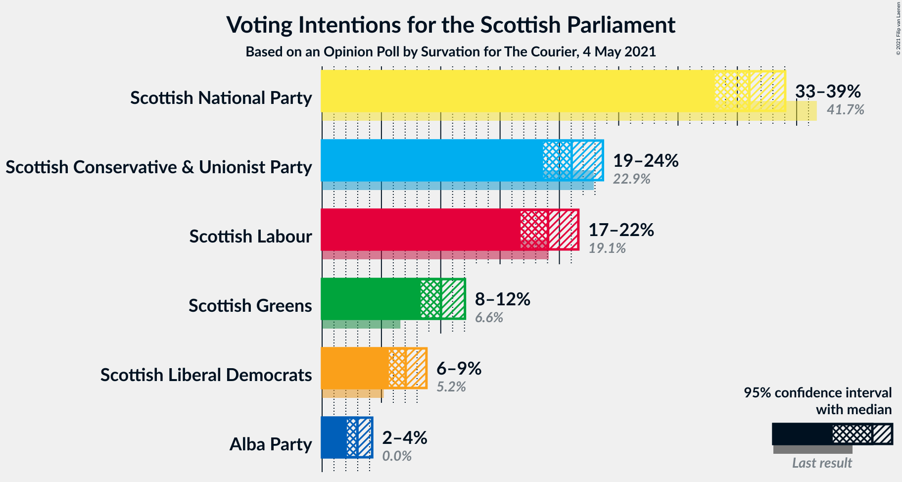 Graph with voting intentions not yet produced