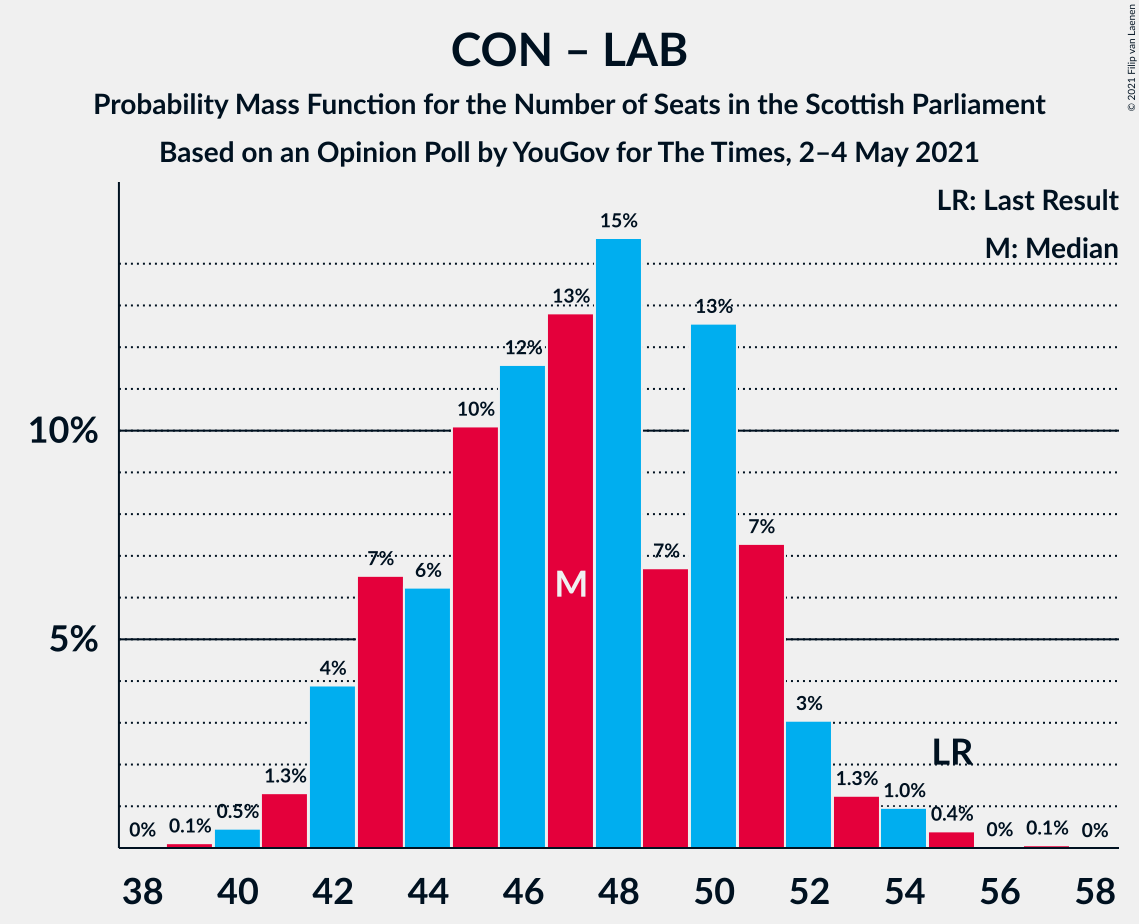 Graph with seats probability mass function not yet produced