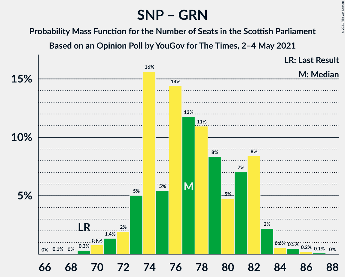 Graph with seats probability mass function not yet produced