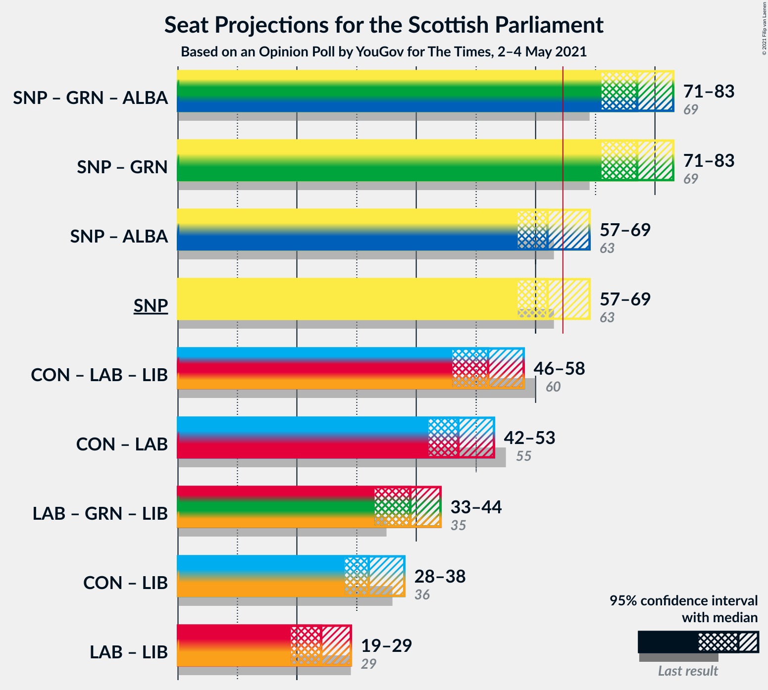 Graph with coalitions seats not yet produced