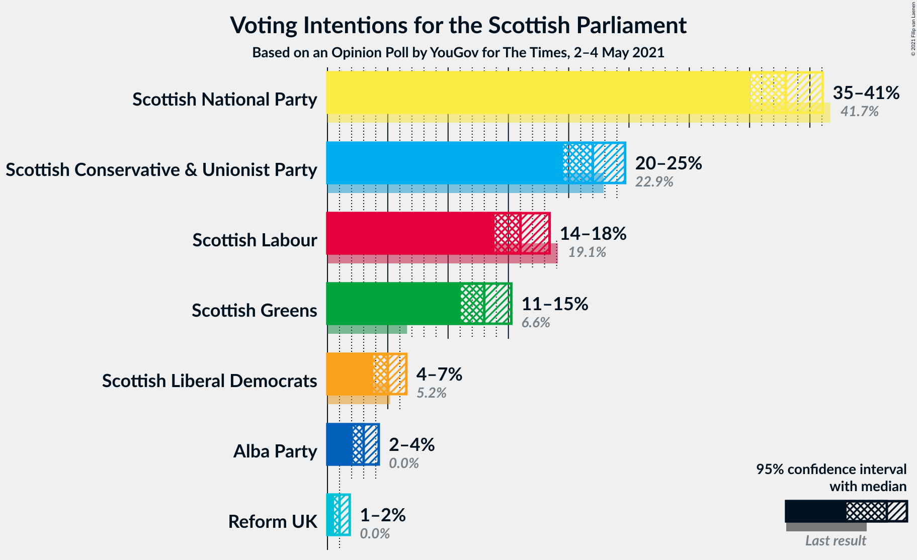 Graph with voting intentions not yet produced