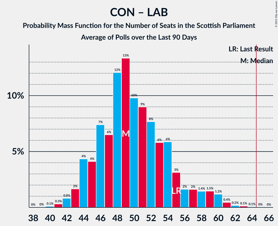 Graph with seats probability mass function not yet produced