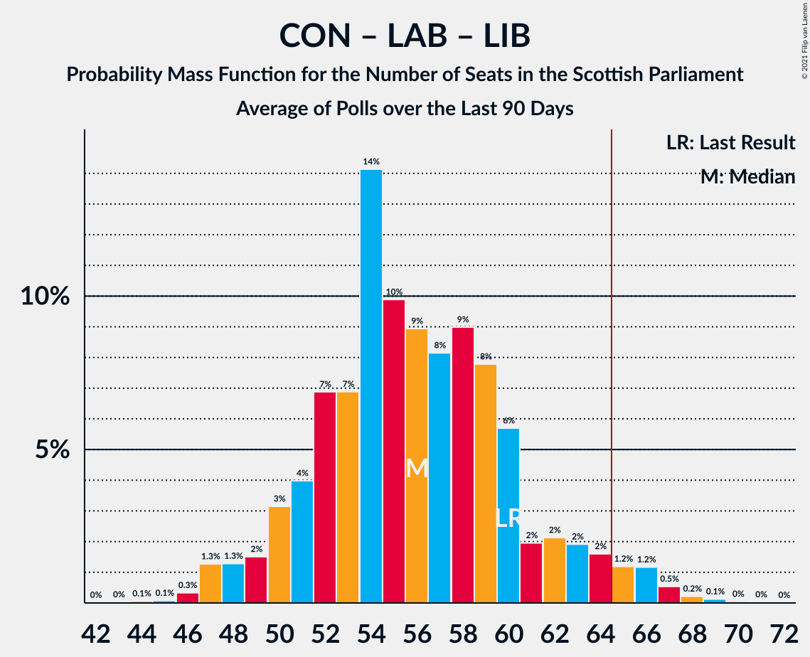 Graph with seats probability mass function not yet produced