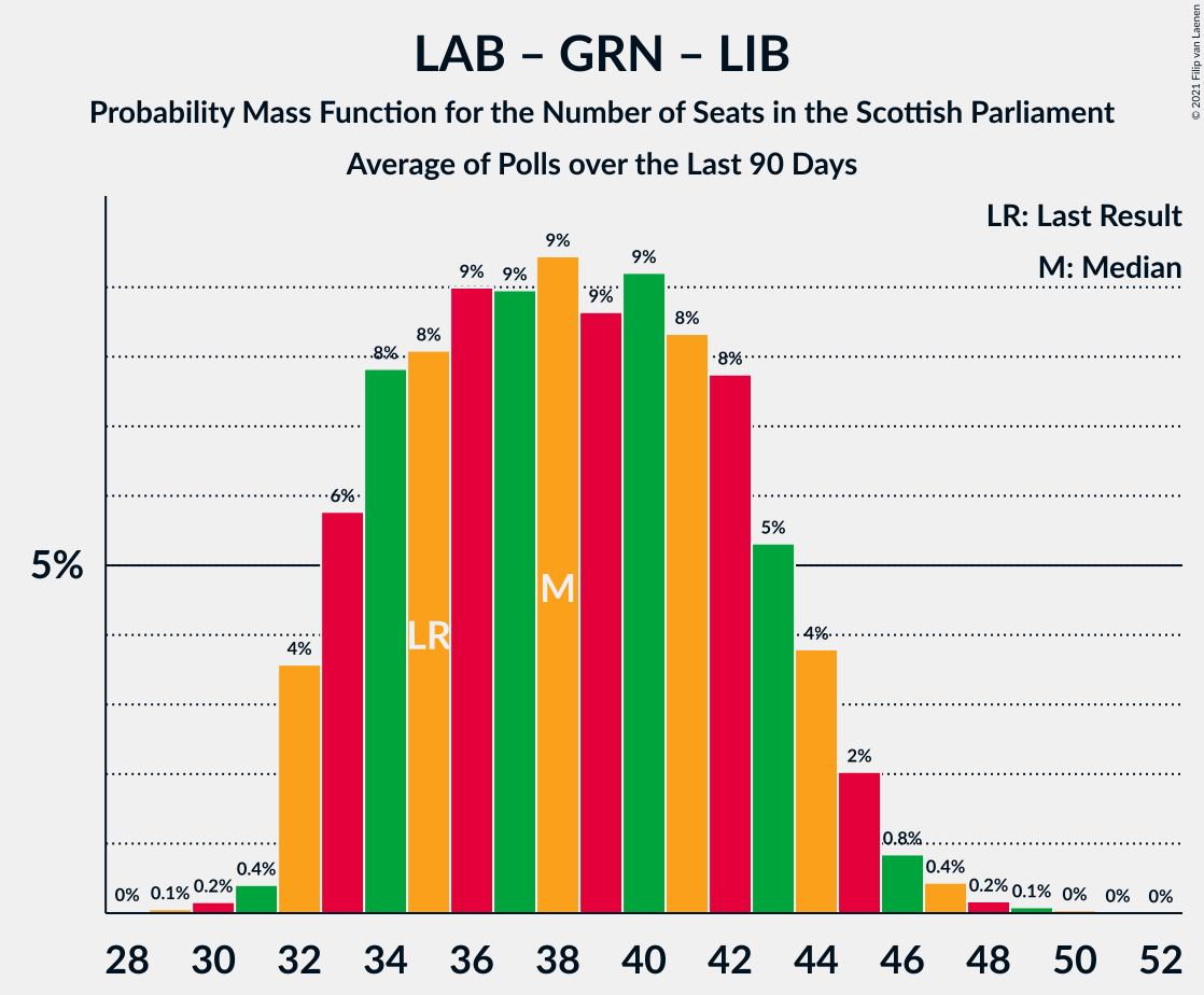 Graph with seats probability mass function not yet produced