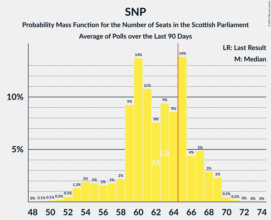 Graph with seats probability mass function not yet produced