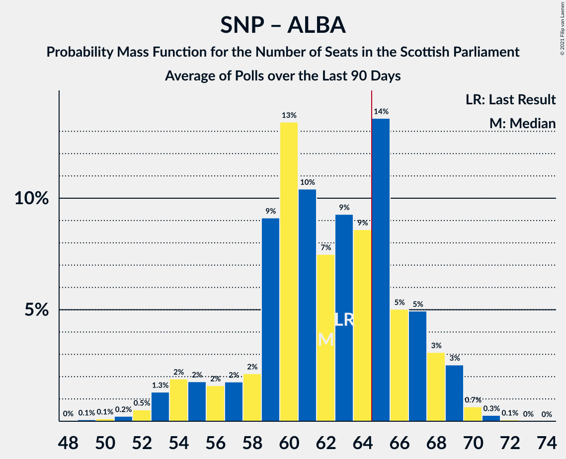 Graph with seats probability mass function not yet produced