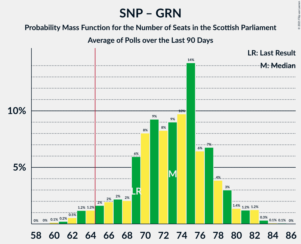 Graph with seats probability mass function not yet produced