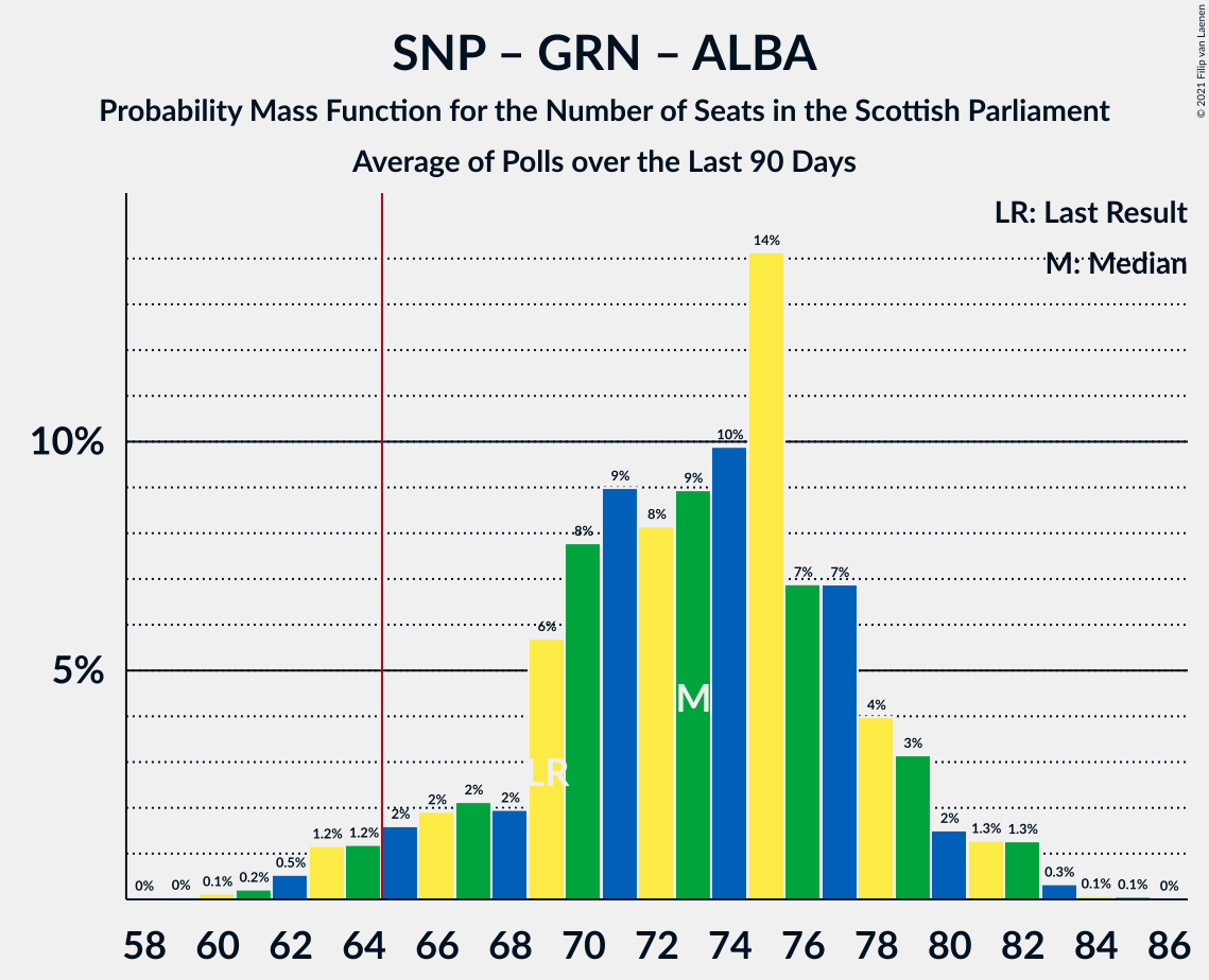 Graph with seats probability mass function not yet produced