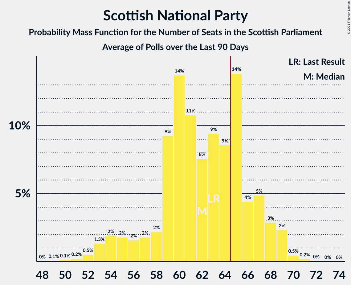 Graph with seats probability mass function not yet produced