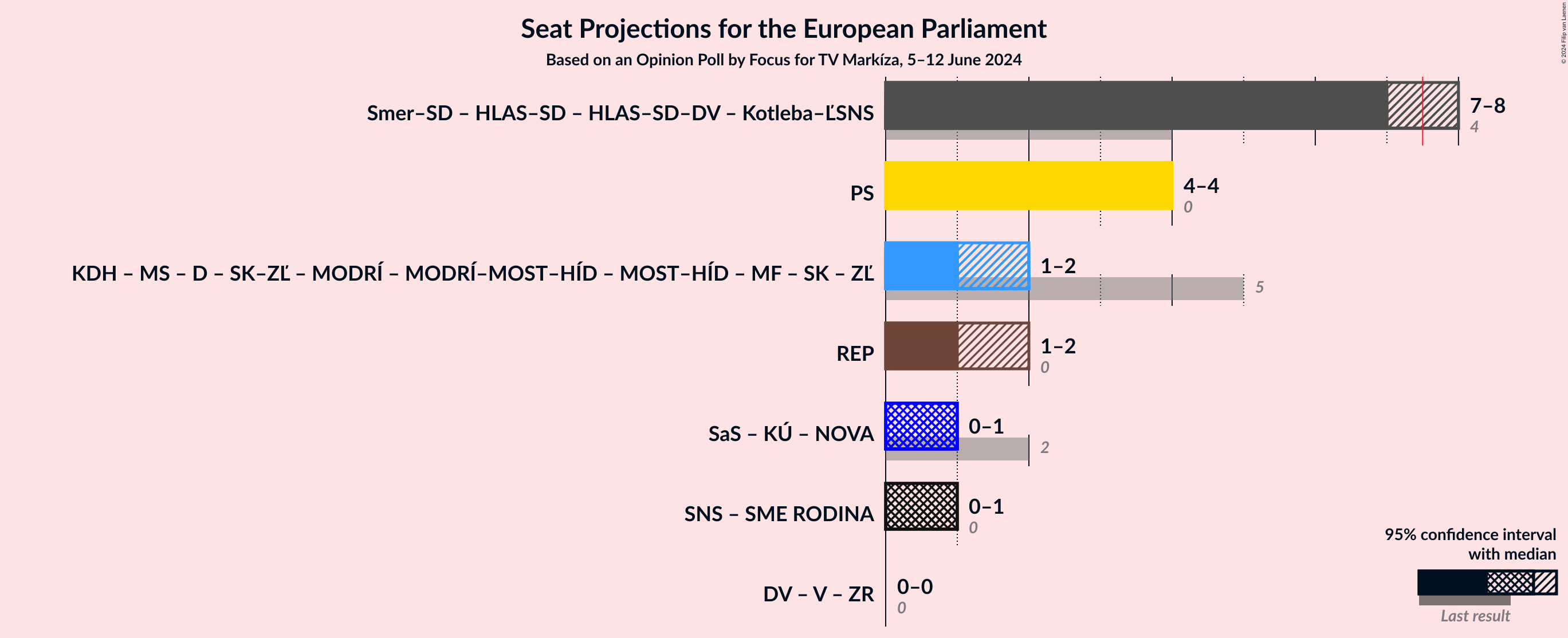 Graph with coalitions seats not yet produced