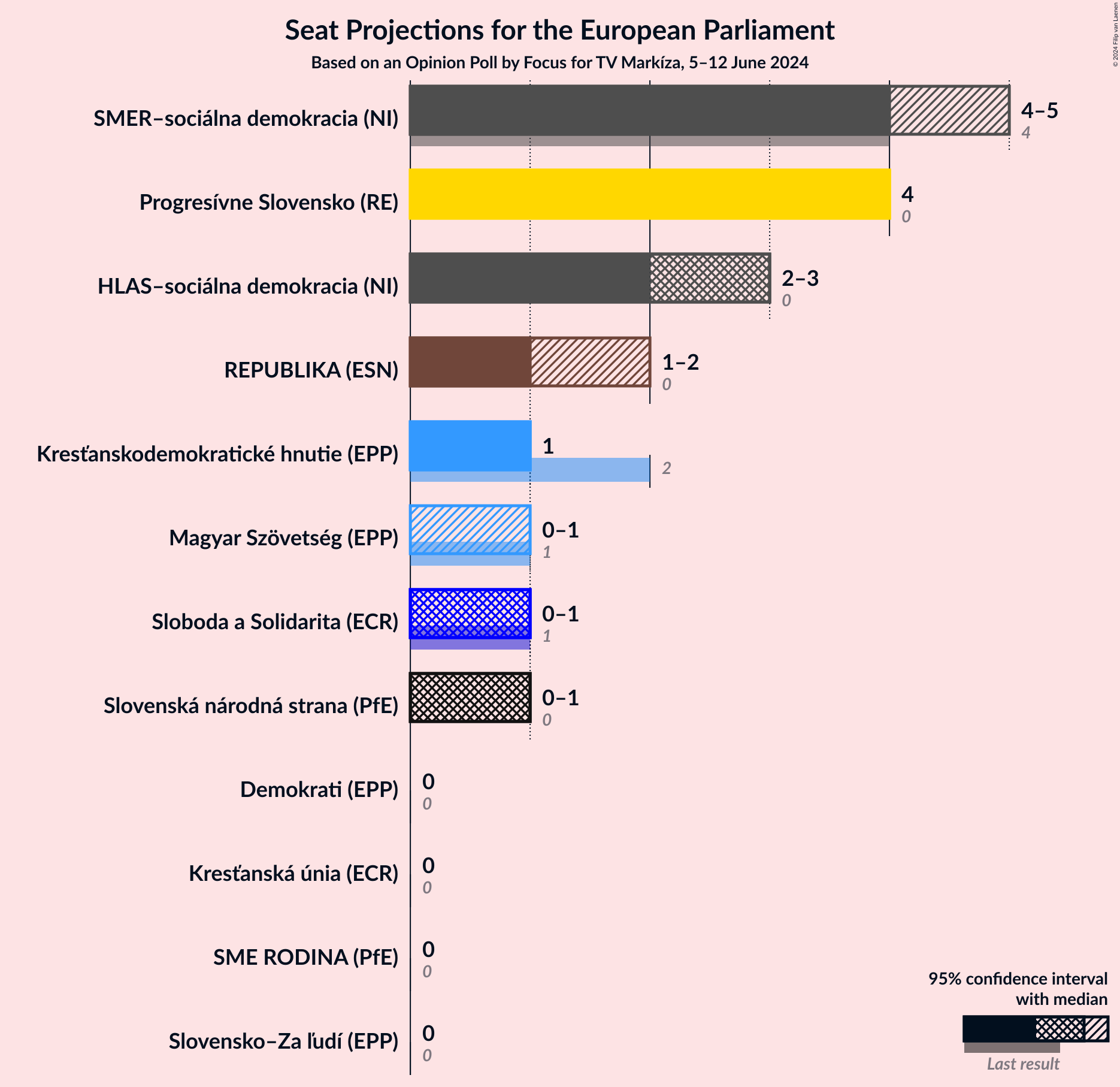 Graph with seats not yet produced