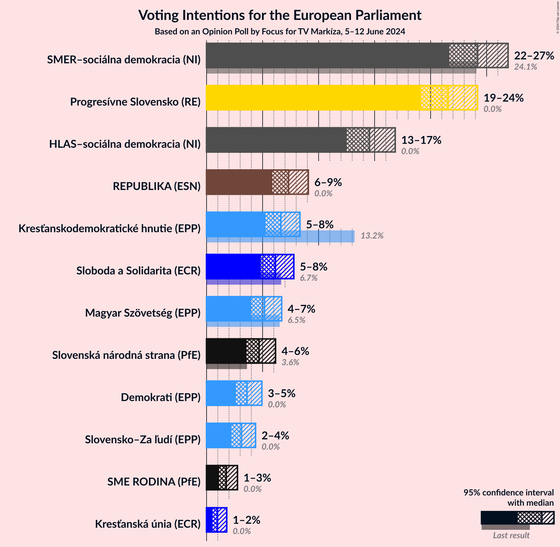 Graph with voting intentions not yet produced