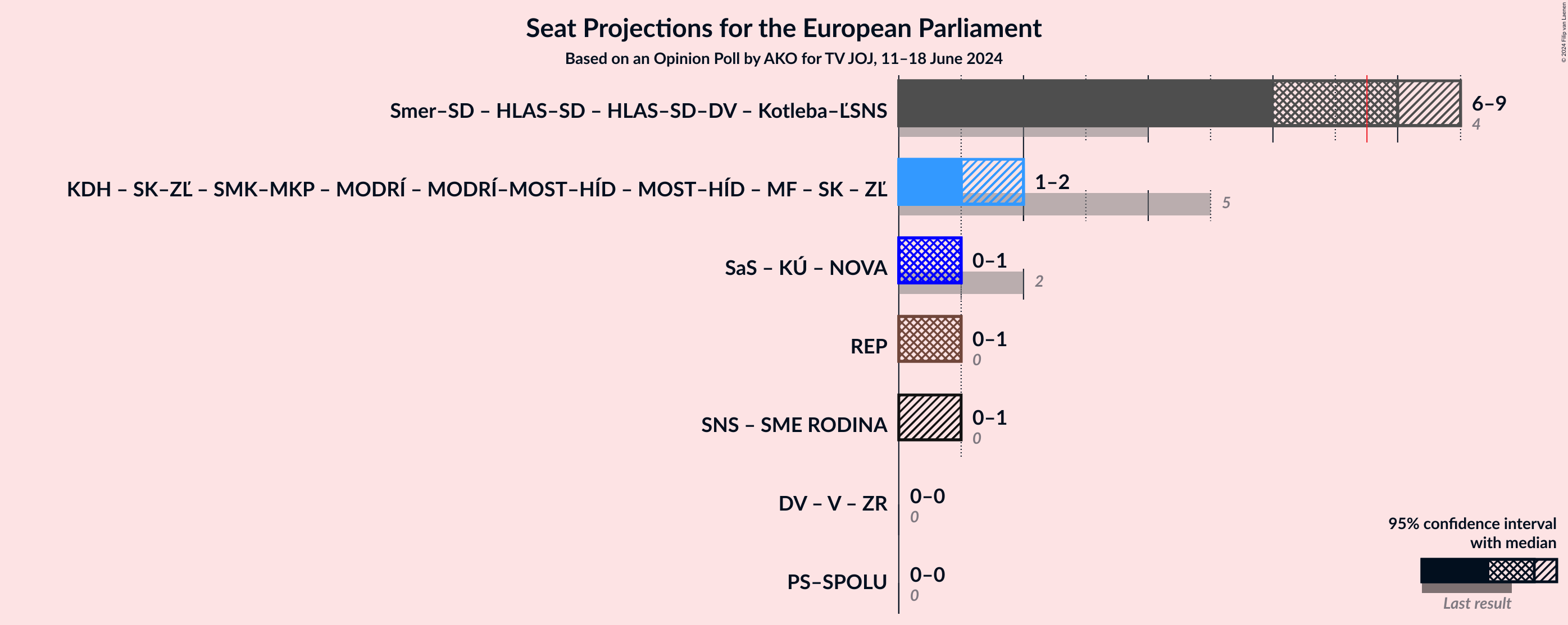 Graph with coalitions seats not yet produced