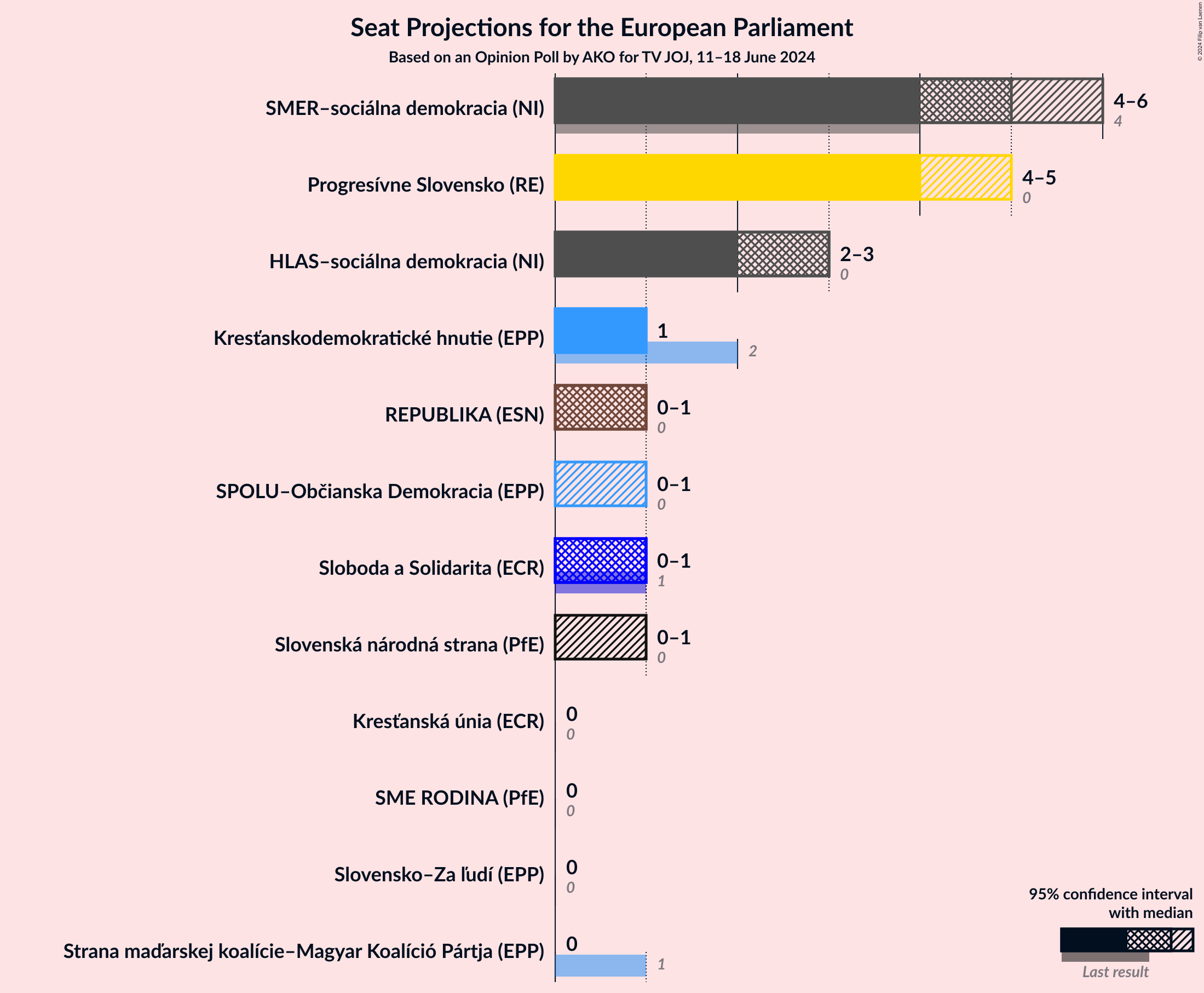 Graph with seats not yet produced