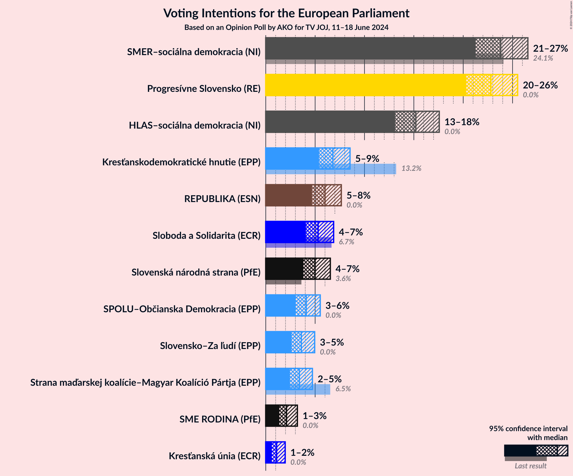 Graph with voting intentions not yet produced