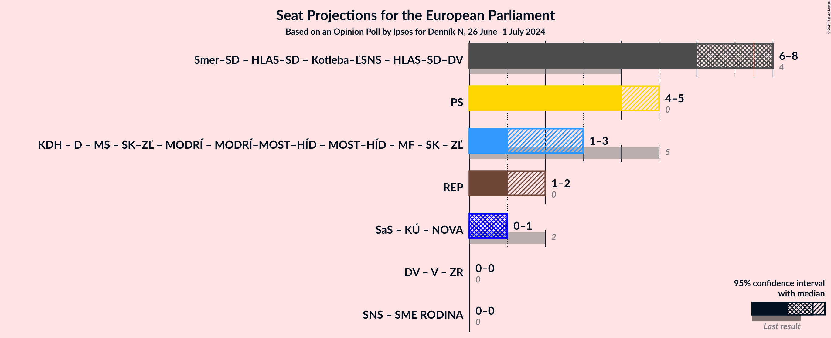 Graph with coalitions seats not yet produced