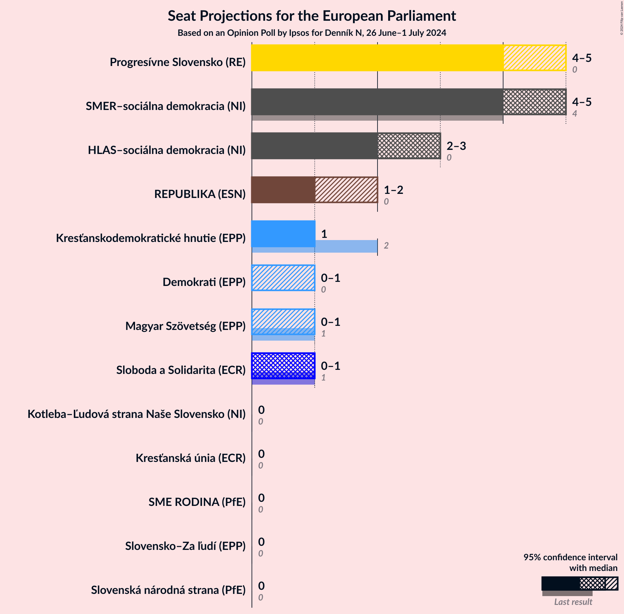 Graph with seats not yet produced