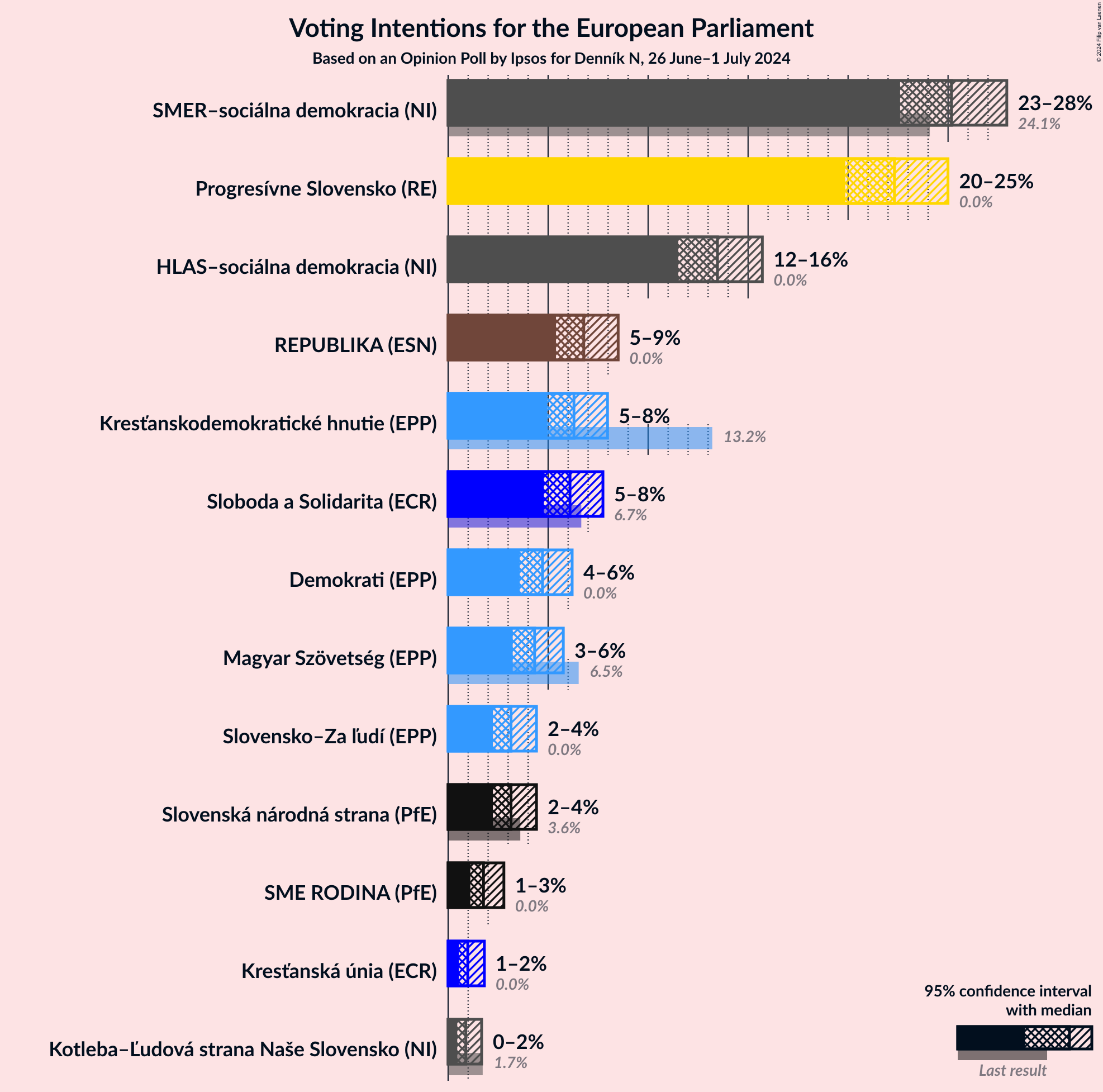 Graph with voting intentions not yet produced