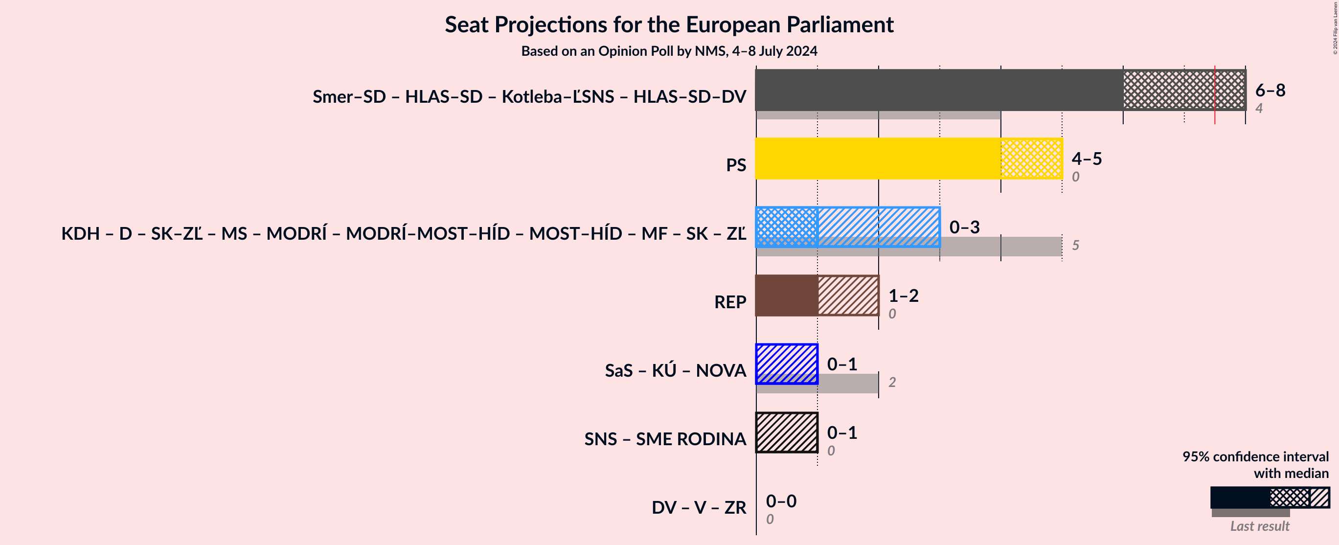 Graph with coalitions seats not yet produced