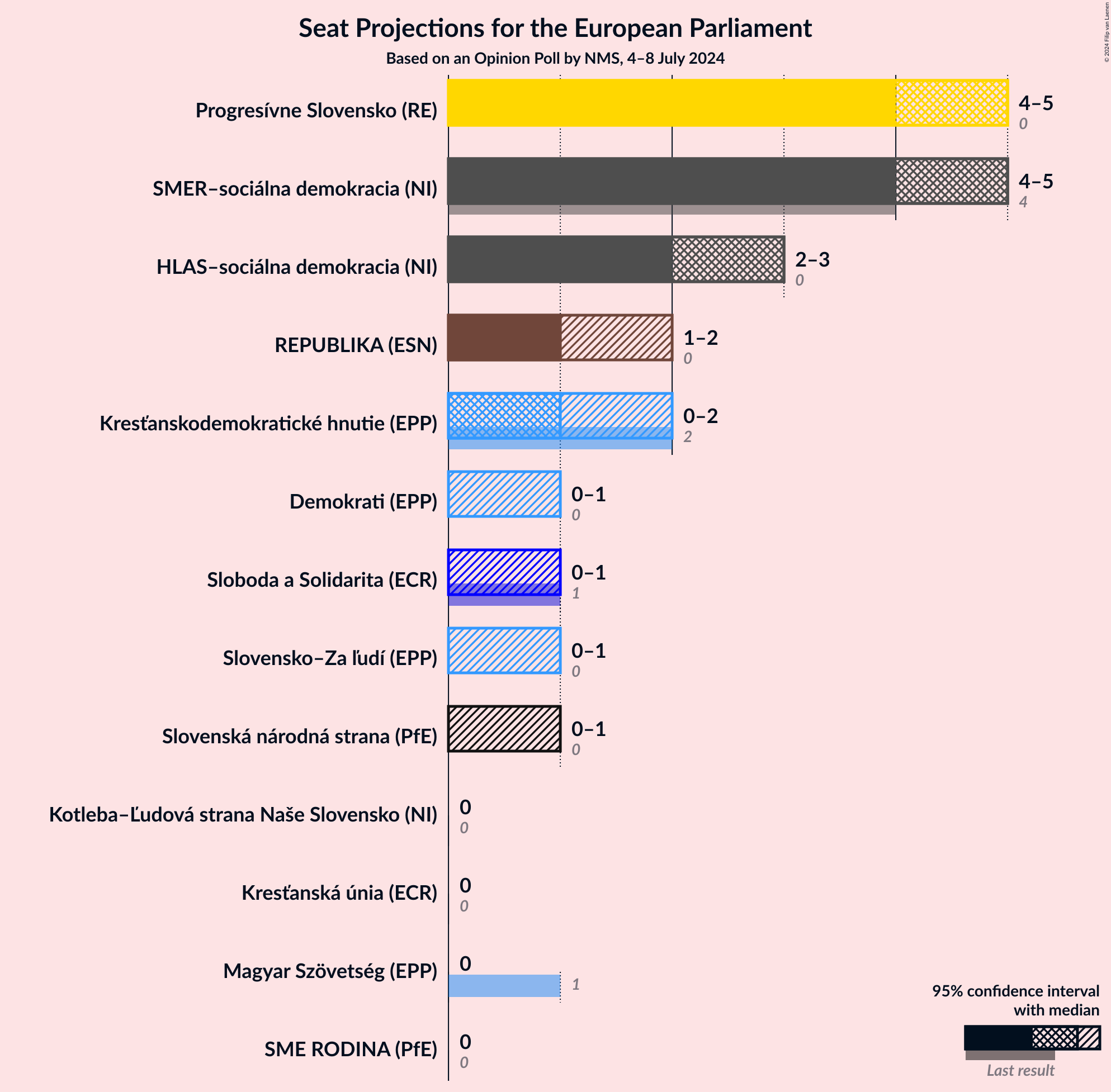 Graph with seats not yet produced