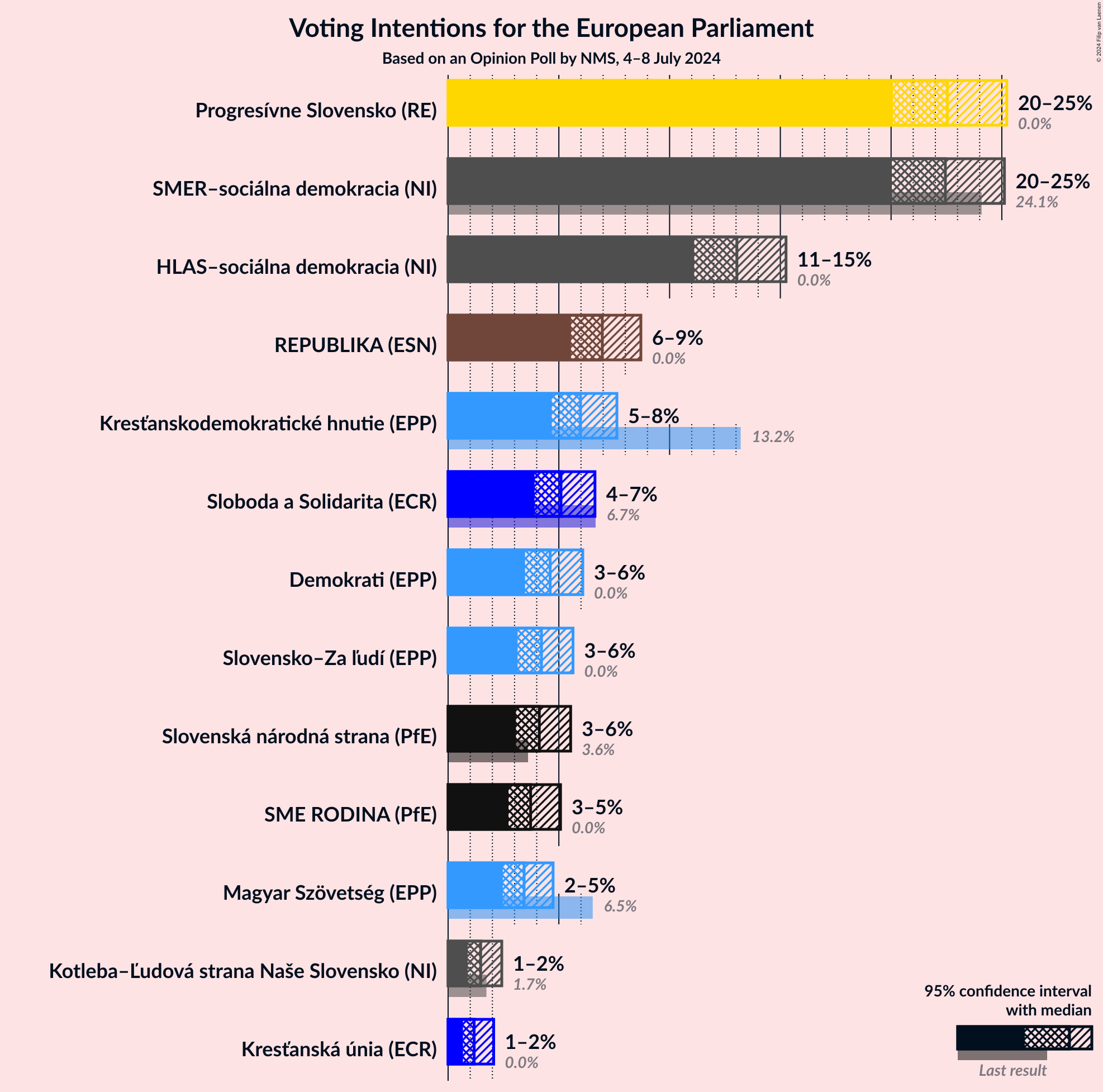 Graph with voting intentions not yet produced