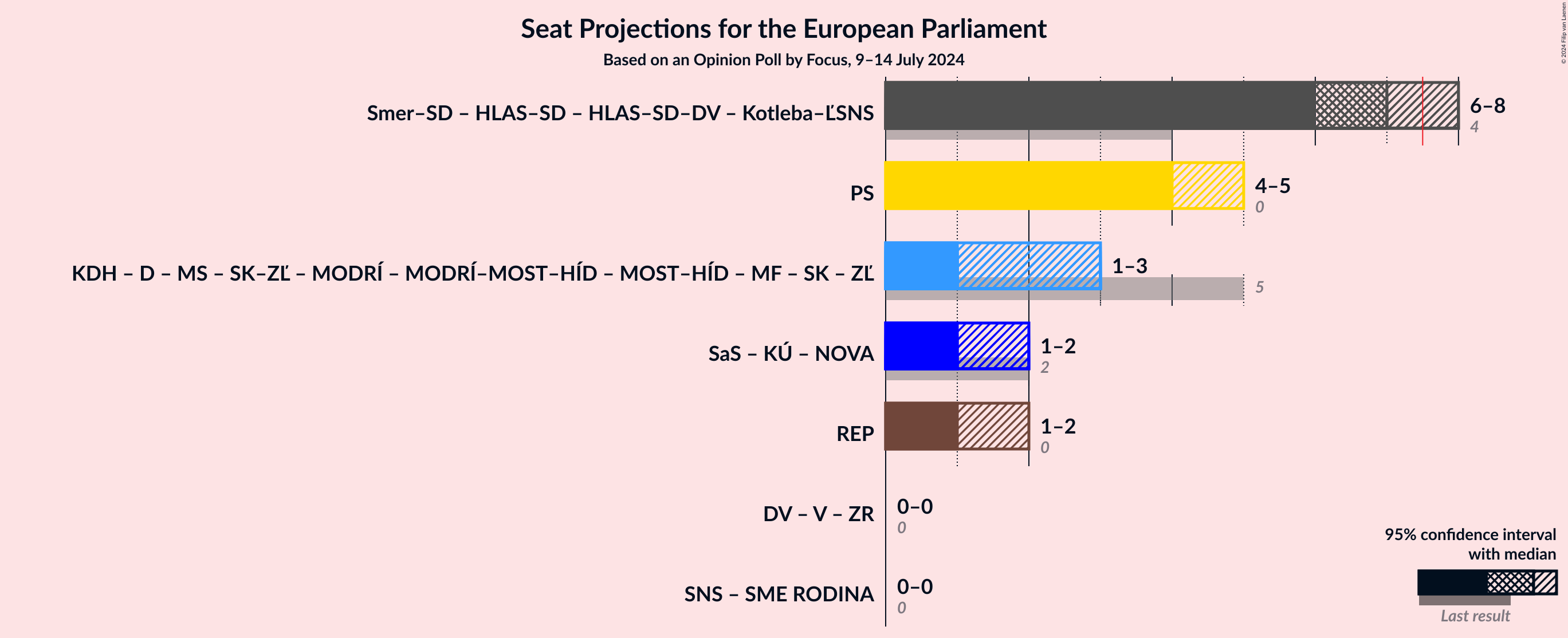 Graph with coalitions seats not yet produced