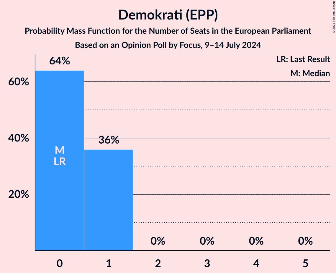 Graph with seats probability mass function not yet produced