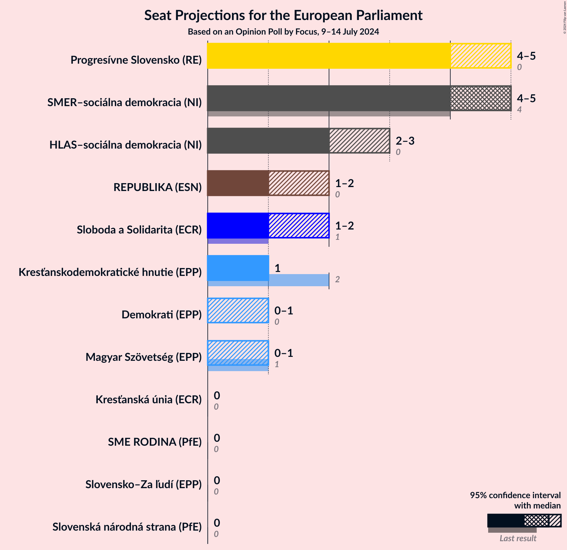 Graph with seats not yet produced