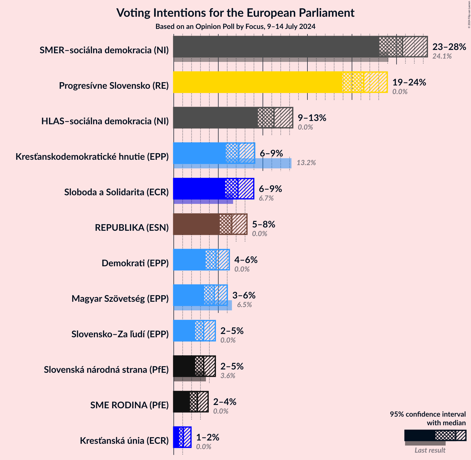 Graph with voting intentions not yet produced