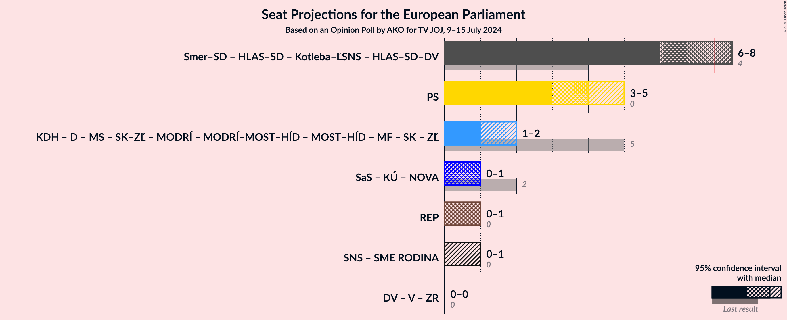 Graph with coalitions seats not yet produced