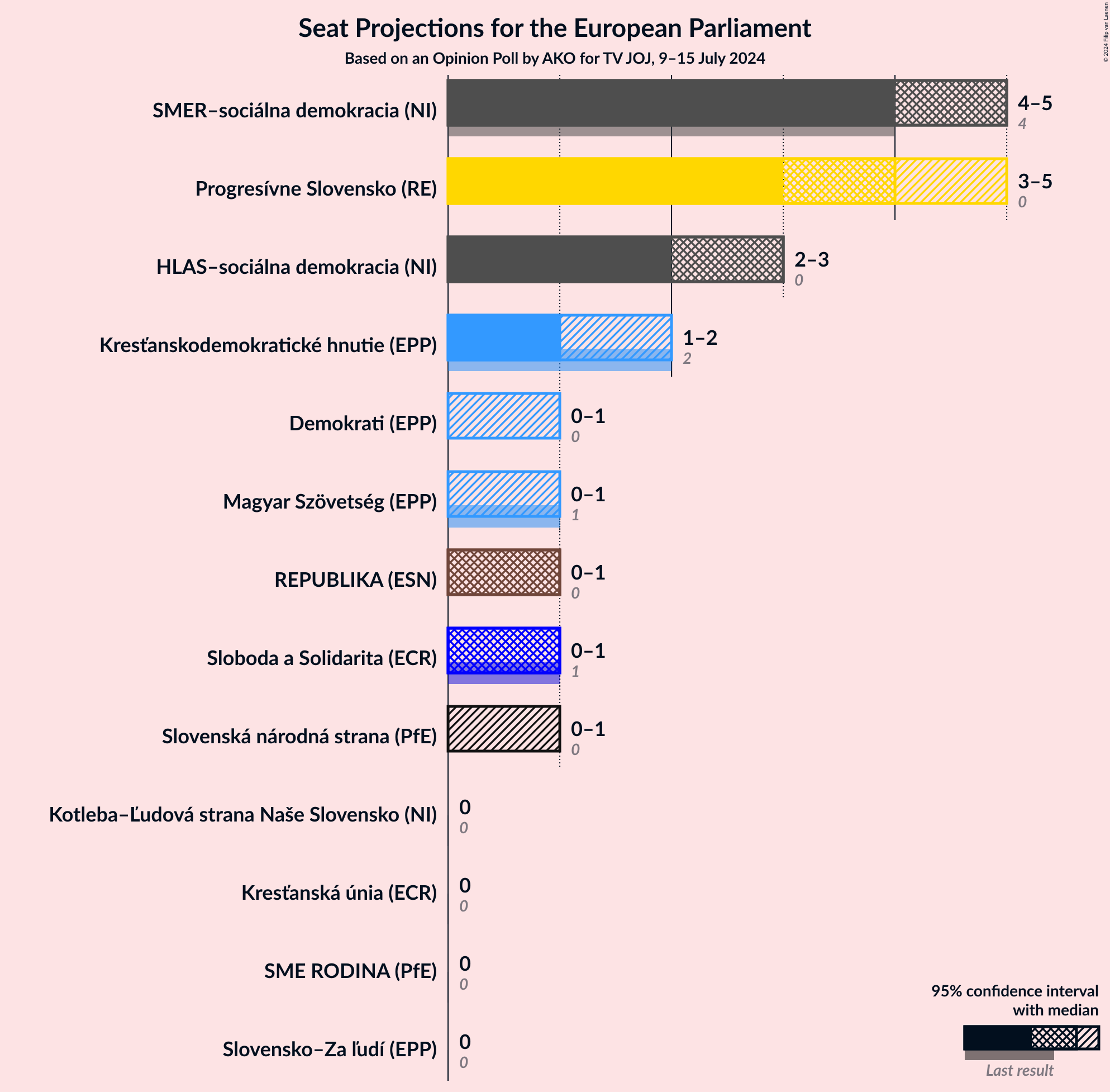 Graph with seats not yet produced