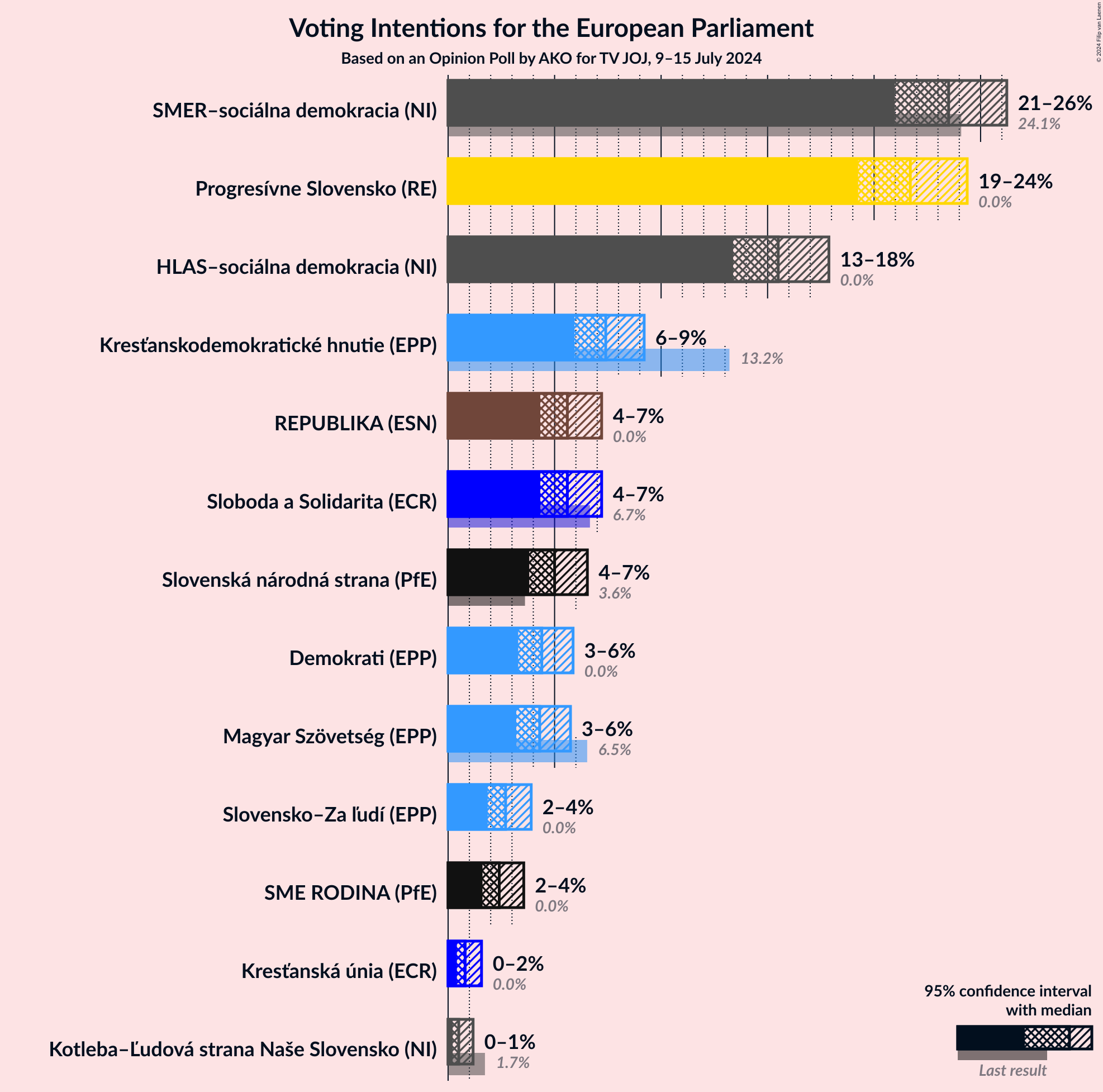 Graph with voting intentions not yet produced