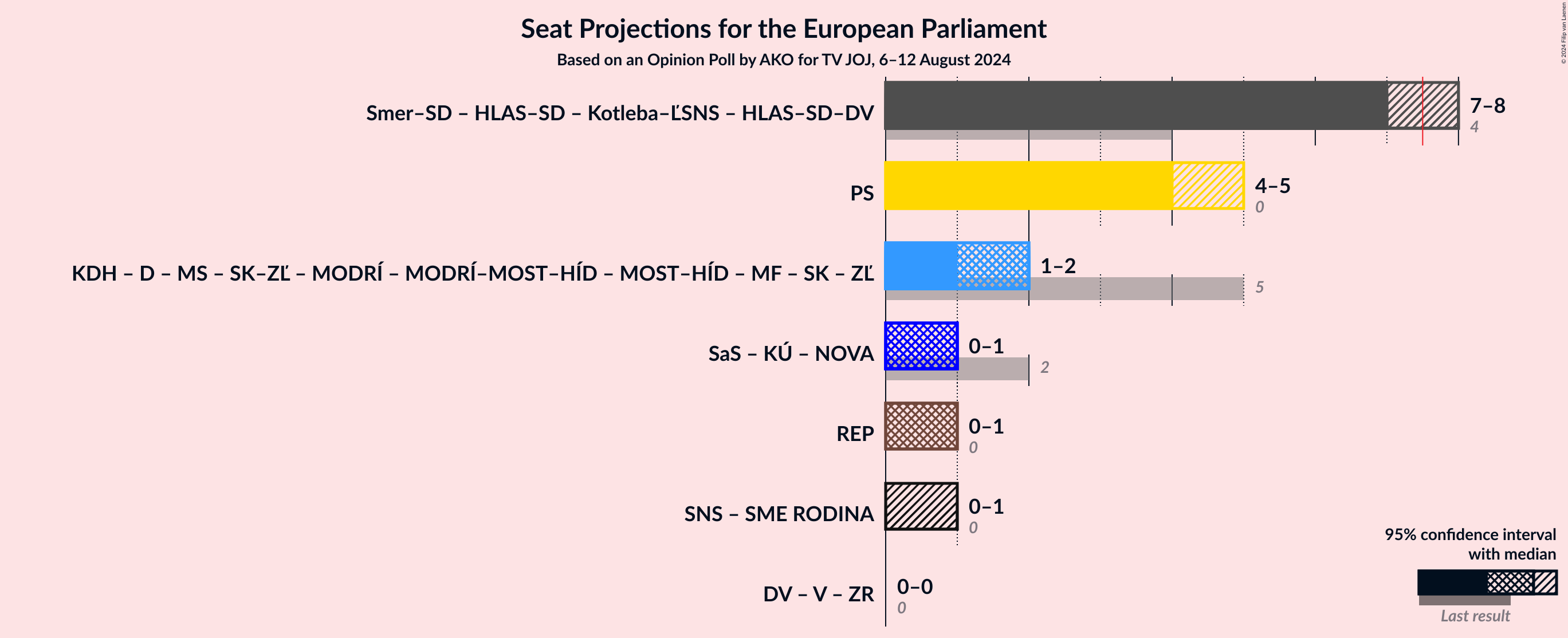 Graph with coalitions seats not yet produced