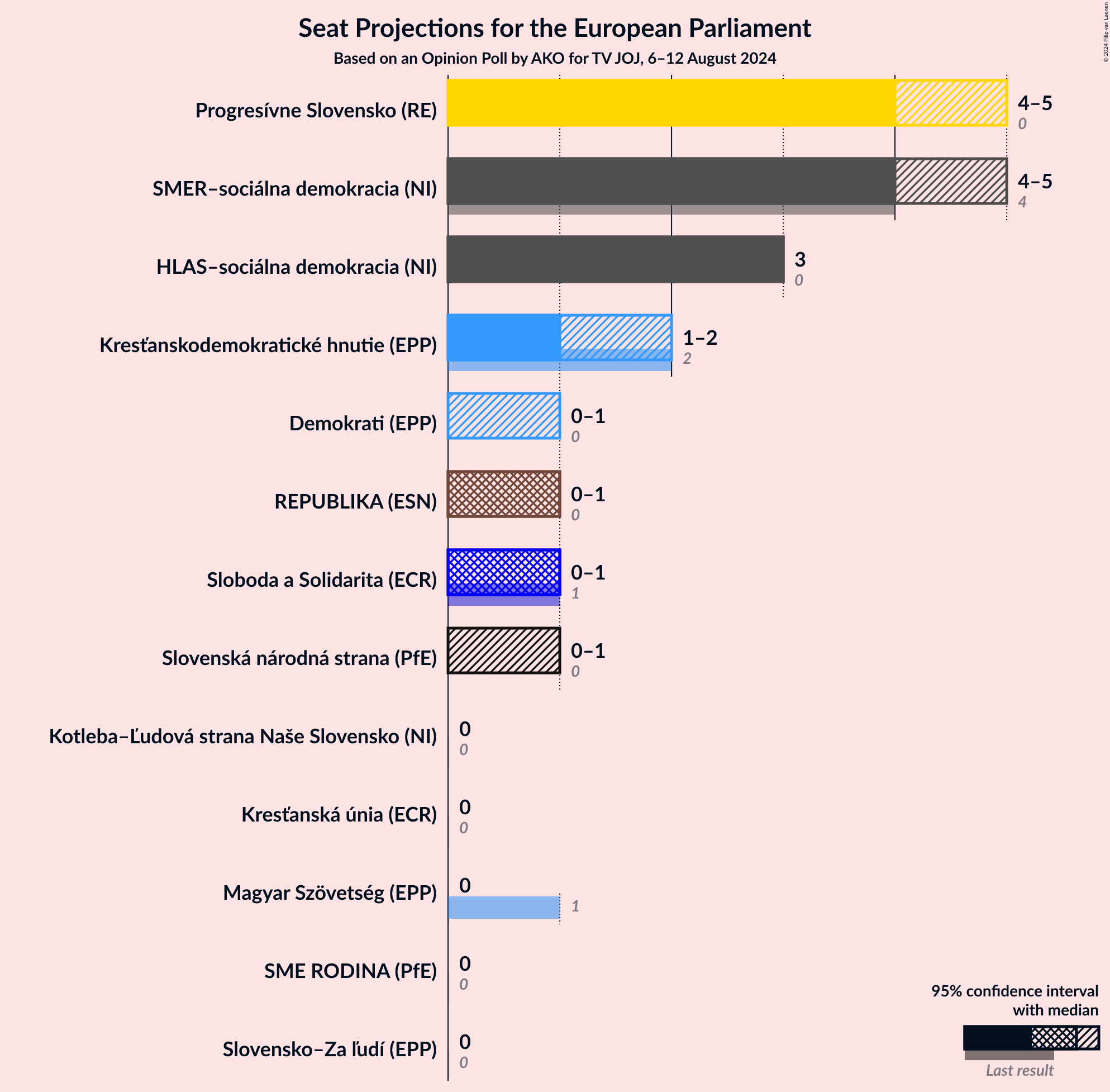 Graph with seats not yet produced