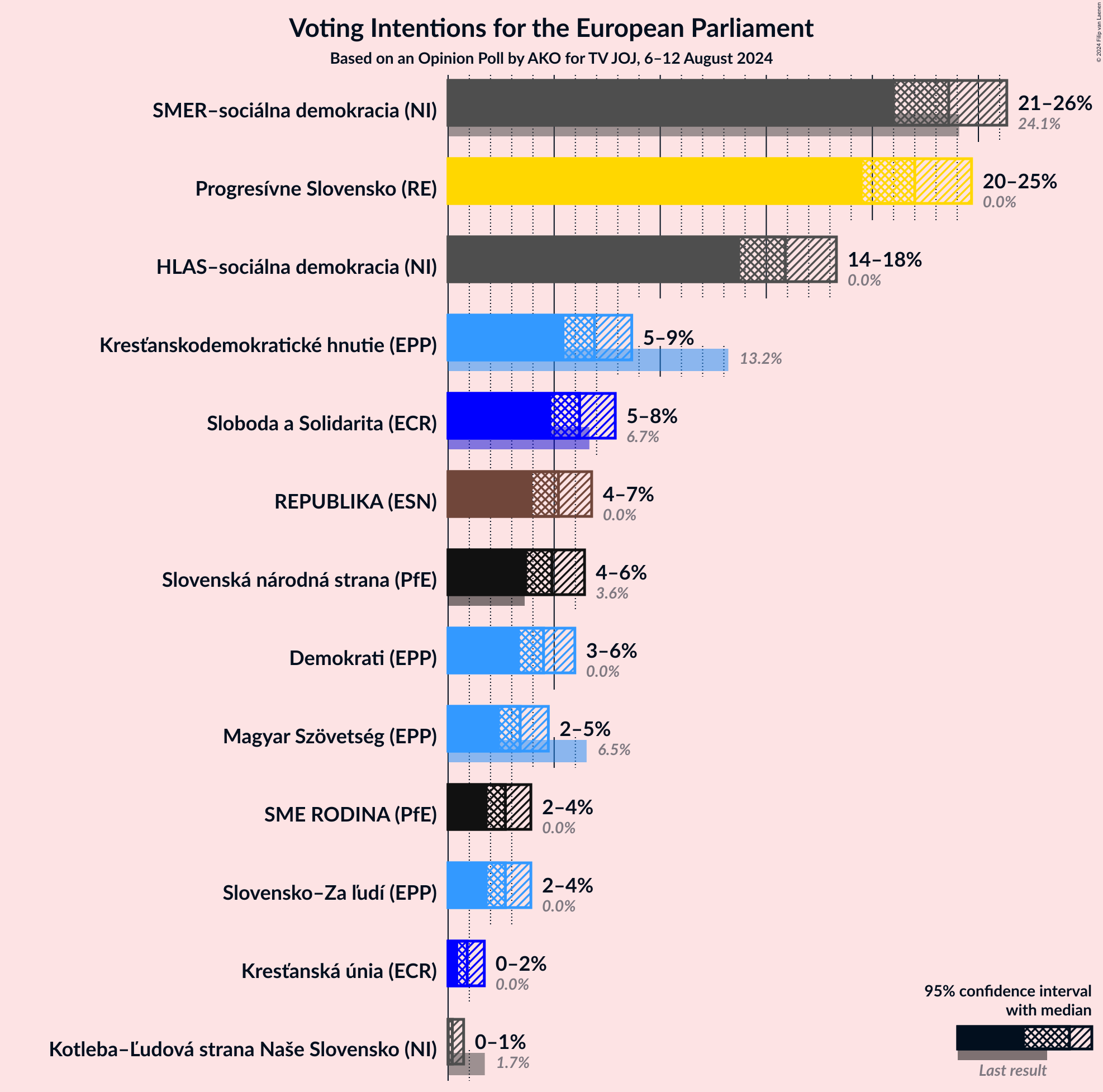 Graph with voting intentions not yet produced