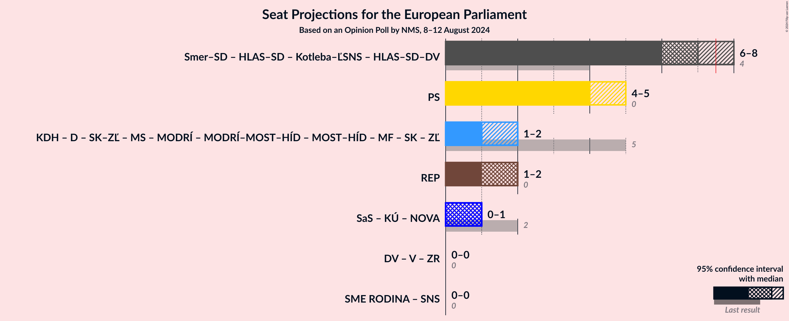 Graph with coalitions seats not yet produced