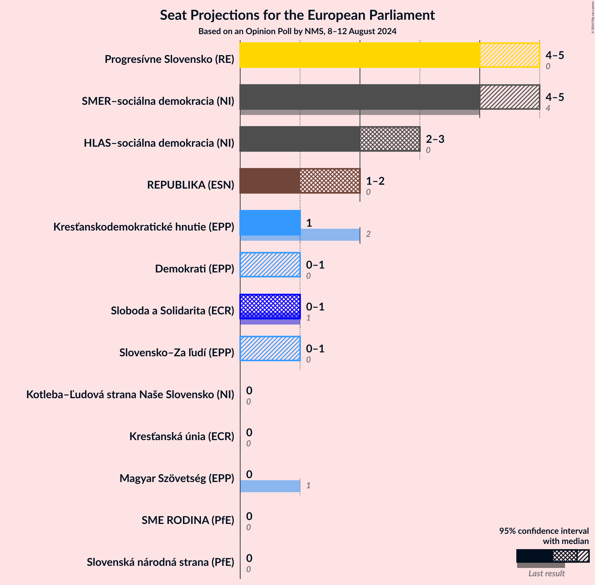 Graph with seats not yet produced