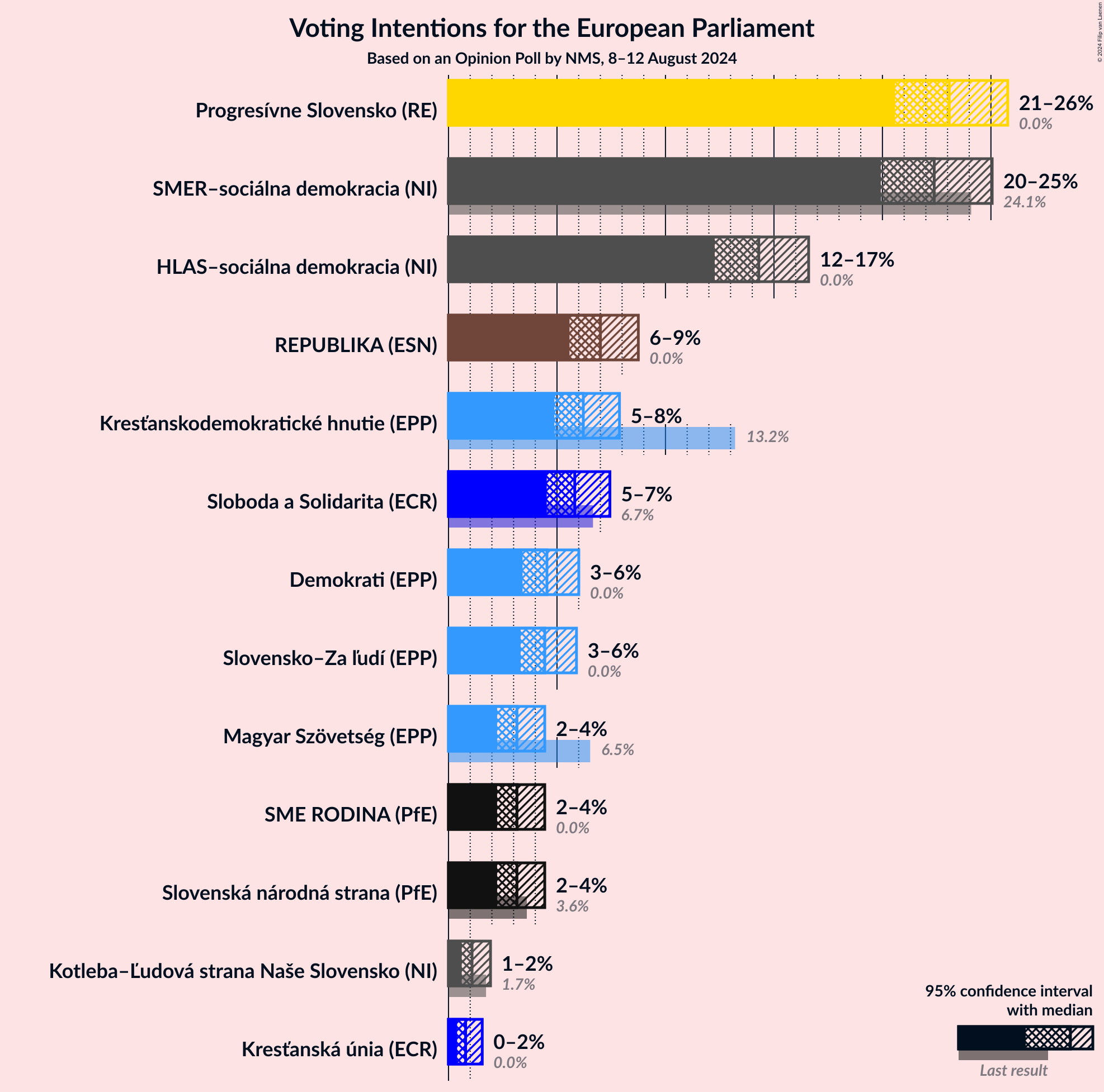 Graph with voting intentions not yet produced