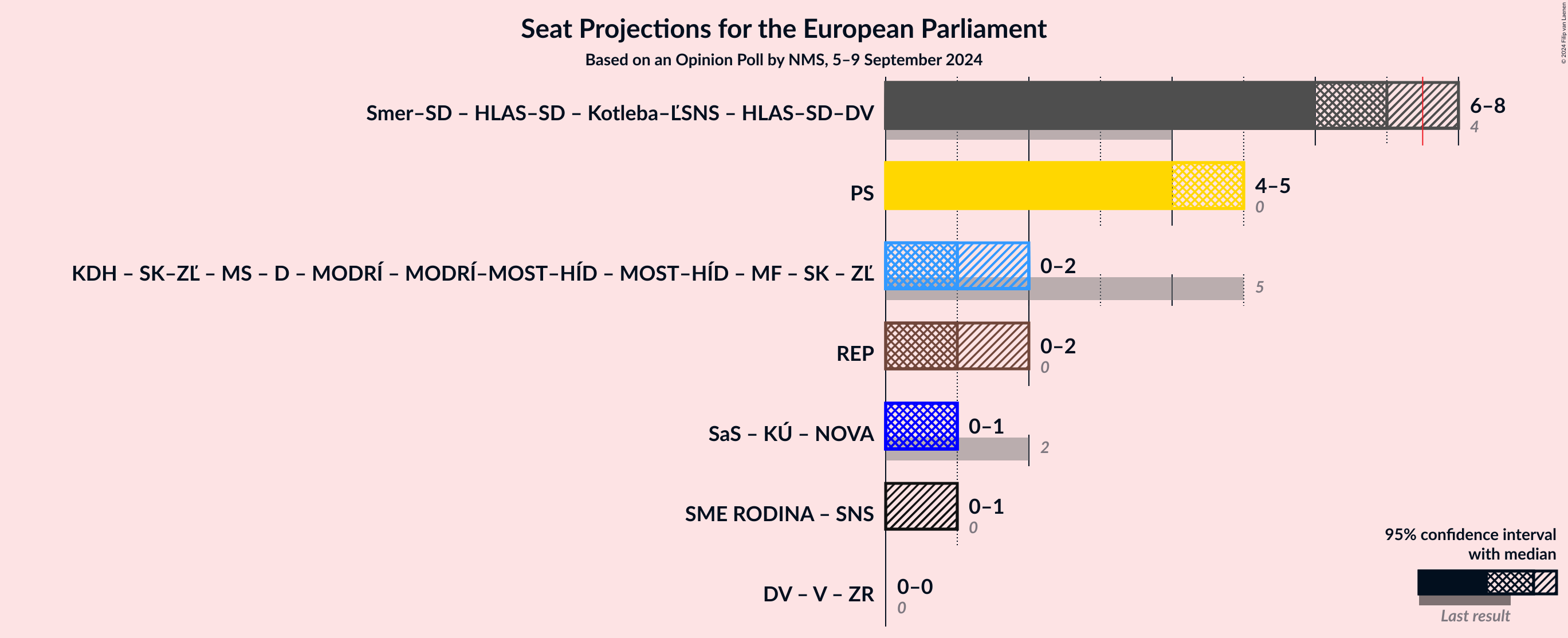 Graph with coalitions seats not yet produced